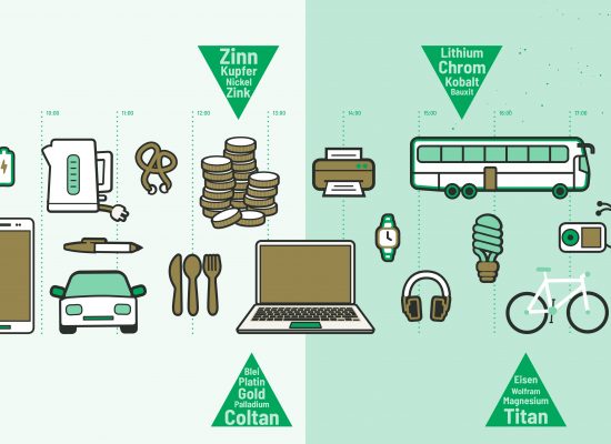 Graphische Darstellung der einzelnen Bereiche, in denen Rohstoffe genutzt werden (Transportmittel, Elektronik, Haushaltswaren).