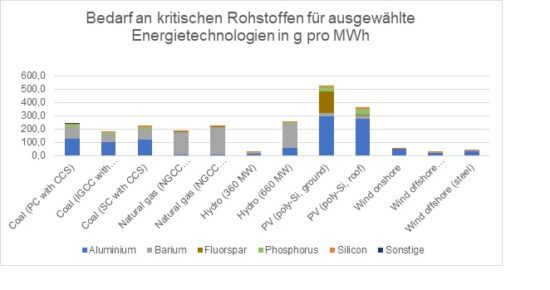 Diagramm Bedarf kritische Rohstoffe Energietechnologien