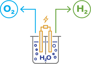 Grafische Darstellung der Elektrolyse